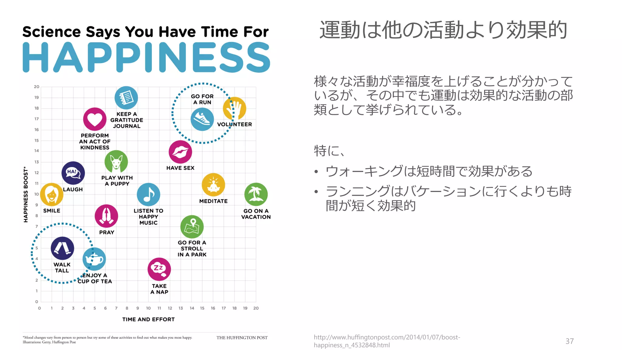 http://www.huffingtonpost.com/2014/01/07/boost-
happiness_n_4532848.html
37
運動は他の活動より効果的
様々な活動が幸福度を上げることが分かって
いるが、その中でも運動は効果的な活動の部
類として挙げられている。
特に、
• ウォーキングは短時間で効果がある
• ランニングはバケーションに行くよりも時
間が短く効果的
 