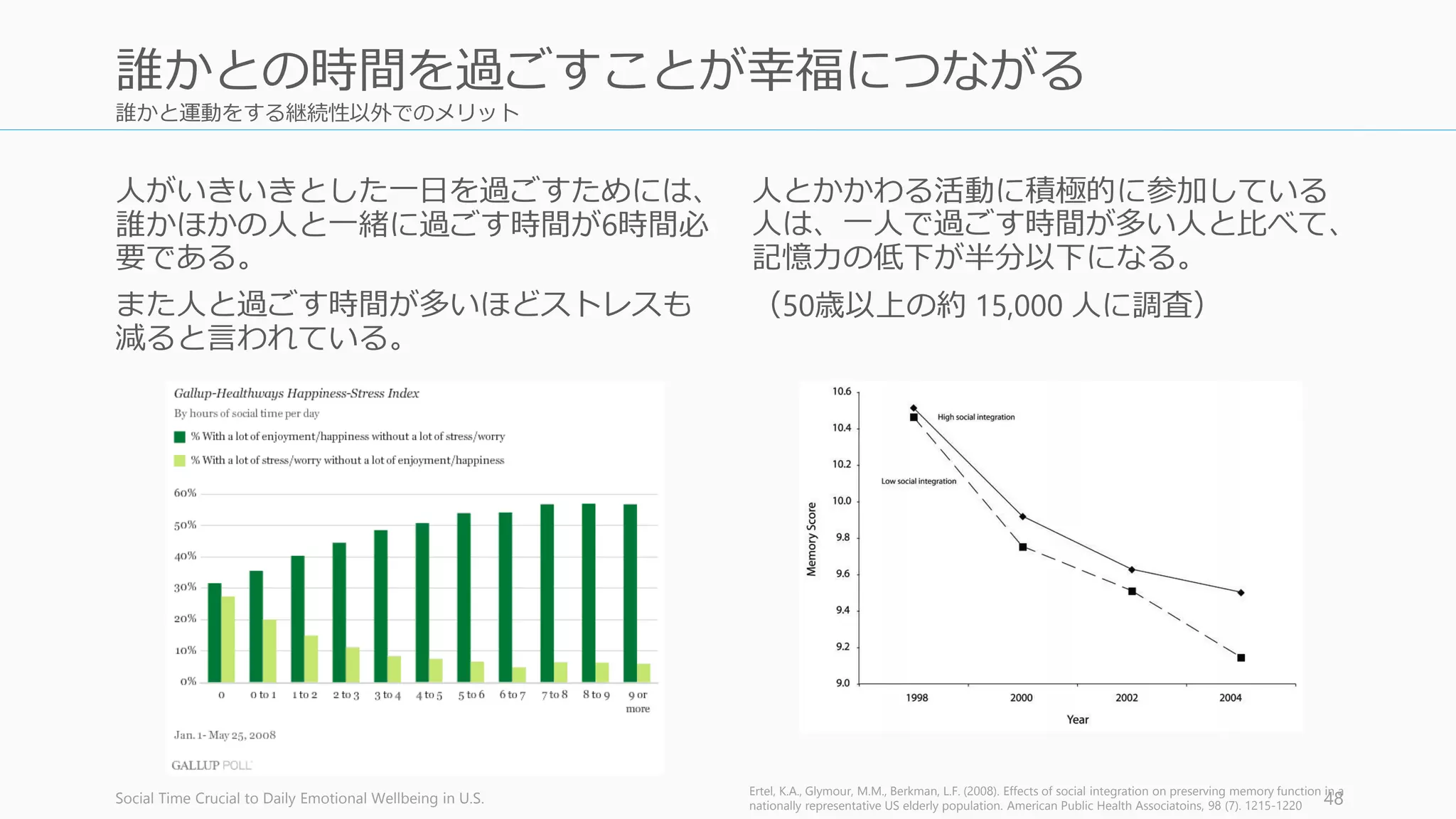 誰かと運動をする継続性以外でのメリット
人がいきいきとした一日を過ごすためには、
誰かほかの人と一緒に過ごす時間が6時間必
要である。
また人と過ごす時間が多いほどストレスも
減ると言われている。
Social Time Crucial to Daily Emotional Wellbeing in U.S. 48
誰かとの時間を過ごすことが幸福につながる
人とかかわる活動に積極的に参加している
人は、一人で過ごす時間が多い人と比べて、
記憶力の低下が半分以下になる。
（50歳以上の約 15,000 人に調査）
Ertel, K.A., Glymour, M.M., Berkman, L.F. (2008). Effects of social integration on preserving memory function in a
nationally representative US elderly population. American Public Health Associatoins, 98 (7). 1215-1220
 