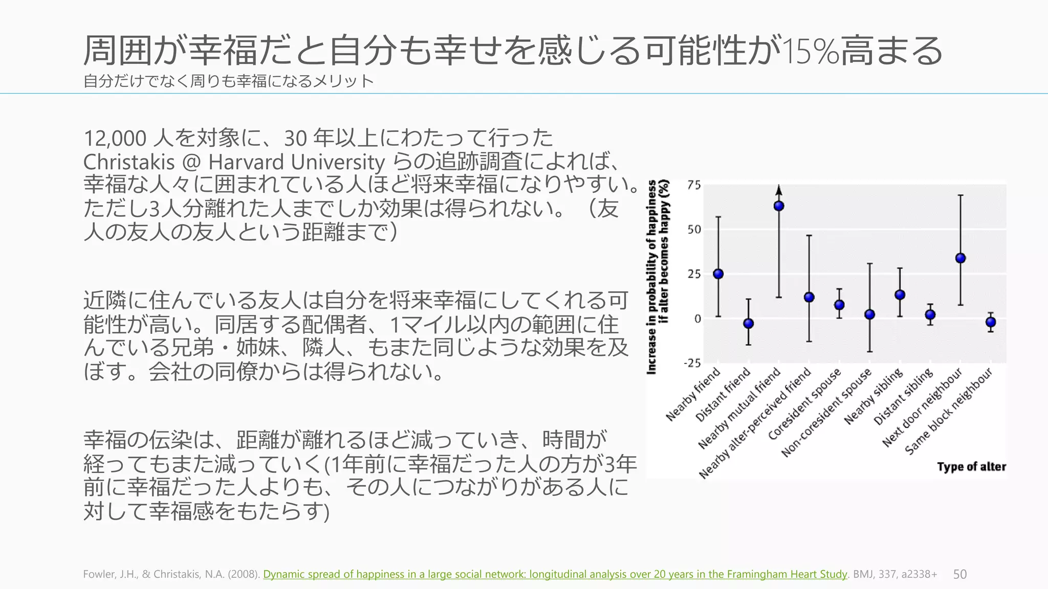 自分だけでなく周りも幸福になるメリット
12,000 人を対象に、30 年以上にわたって行った
Christakis @ Harvard University らの追跡調査によれば、
幸福な人々に囲まれている人ほど将来幸福になりやすい。
ただし3人分離れた人までしか効果は得られない。（友
人の友人の友人という距離まで）
近隣に住んでいる友人は自分を将来幸福にしてくれる可
能性が高い。同居する配偶者、1マイル以内の範囲に住
んでいる兄弟・姉妹、隣人、もまた同じような効果を及
ぼす。会社の同僚からは得られない。
幸福の伝染は、距離が離れるほど減っていき、時間が
経ってもまた減っていく(1年前に幸福だった人の方が3年
前に幸福だった人よりも、その人につながりがある人に
対して幸福感をもたらす)
Fowler, J.H., & Christakis, N.A. (2008). Dynamic spread of happiness in a large social network: longitudinal analysis over 20 years in the Framingham Heart Study. BMJ, 337, a2338+ 50
周囲が幸福だと自分も幸せを感じる可能性が15%高まる
 
