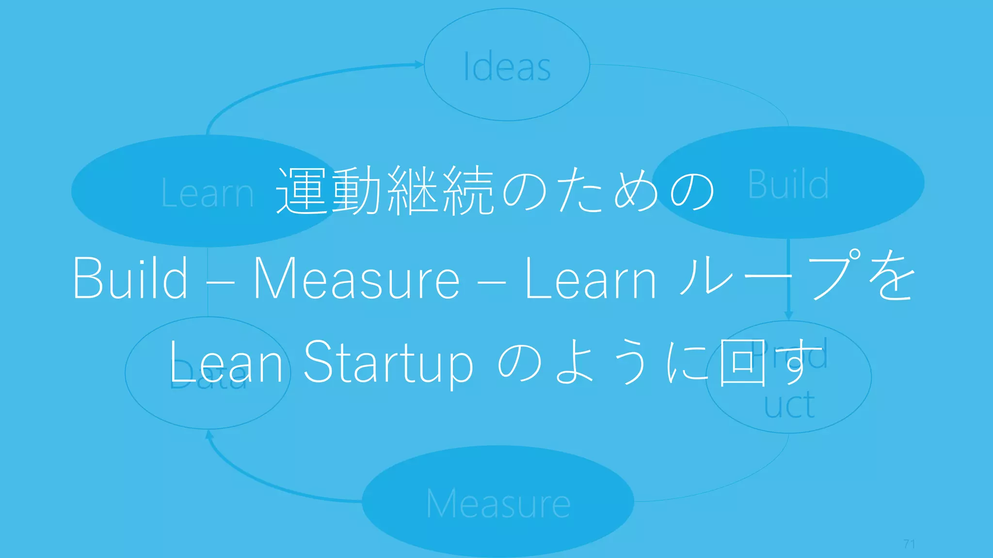 71
Ideas
BuildLearn
Data
Measure
Prod
uct
運動継続のための
Build – Measure – Learn ループを
Lean Startup のように回す
 