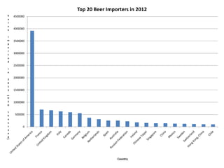 0
500000
1000000
1500000
2000000
2500000
3000000
3500000
4000000
4500000V
a
l
u
e
i
m
p
o
r
t
e
d
i
n
2
0
1
2
(
U
S
D
t
h
o
u
s
a
n
d
)
Country
Top 20 Beer Importers in 2012
 