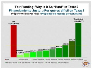 Fair Funding: Why is it So “Hard” In Texas?
Financiamiento Justo: ¿Por qué es difícil en Texas?
Property Wealth Per Pupil ...