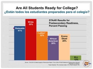 Are All Students Ready for College?
¿Están todos los estudiantes preparados para el colegio?
Statewide
41%
White
55%
Latin...