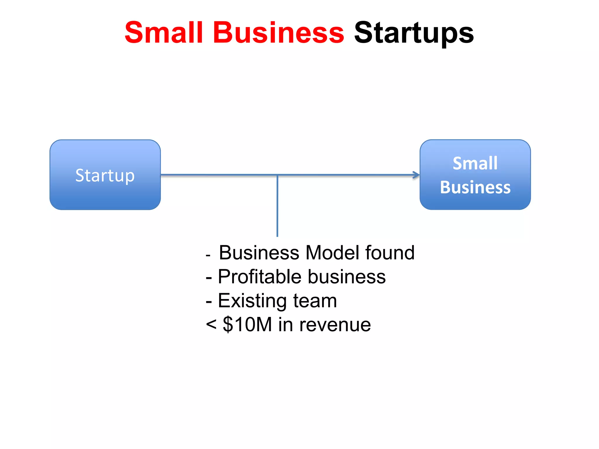 Small BusinessStartup-  Business Model found- Profitable business Existing team< $10M in revenueSmall Business Startups