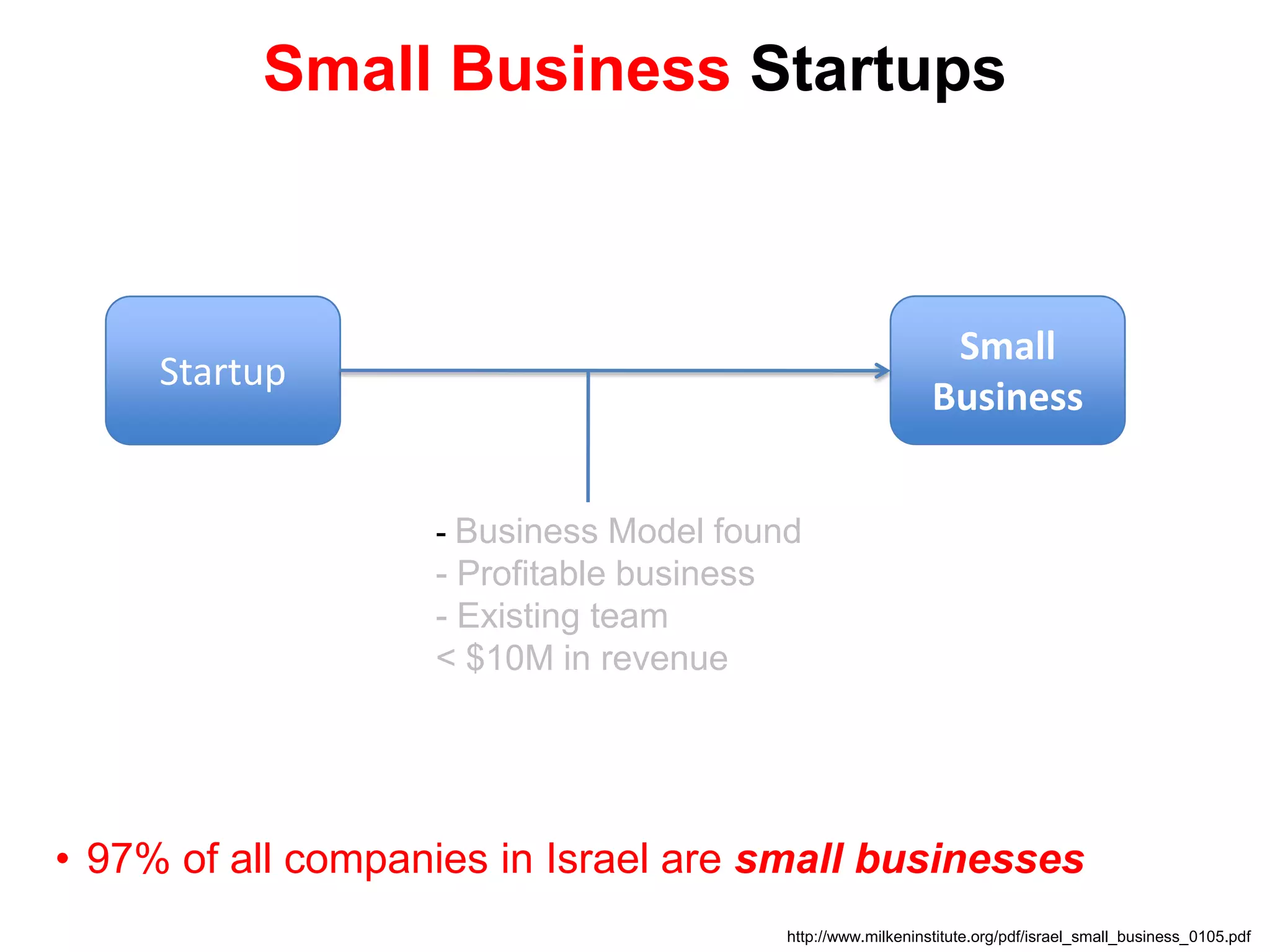Small BusinessStartup- Business Model found- Profitable business Existing team< $10M in revenueSmall Business Startups97% of all companies in Israel are small businesseshttp://www.milkeninstitute.org/pdf/israel_small_business_0105.pdf