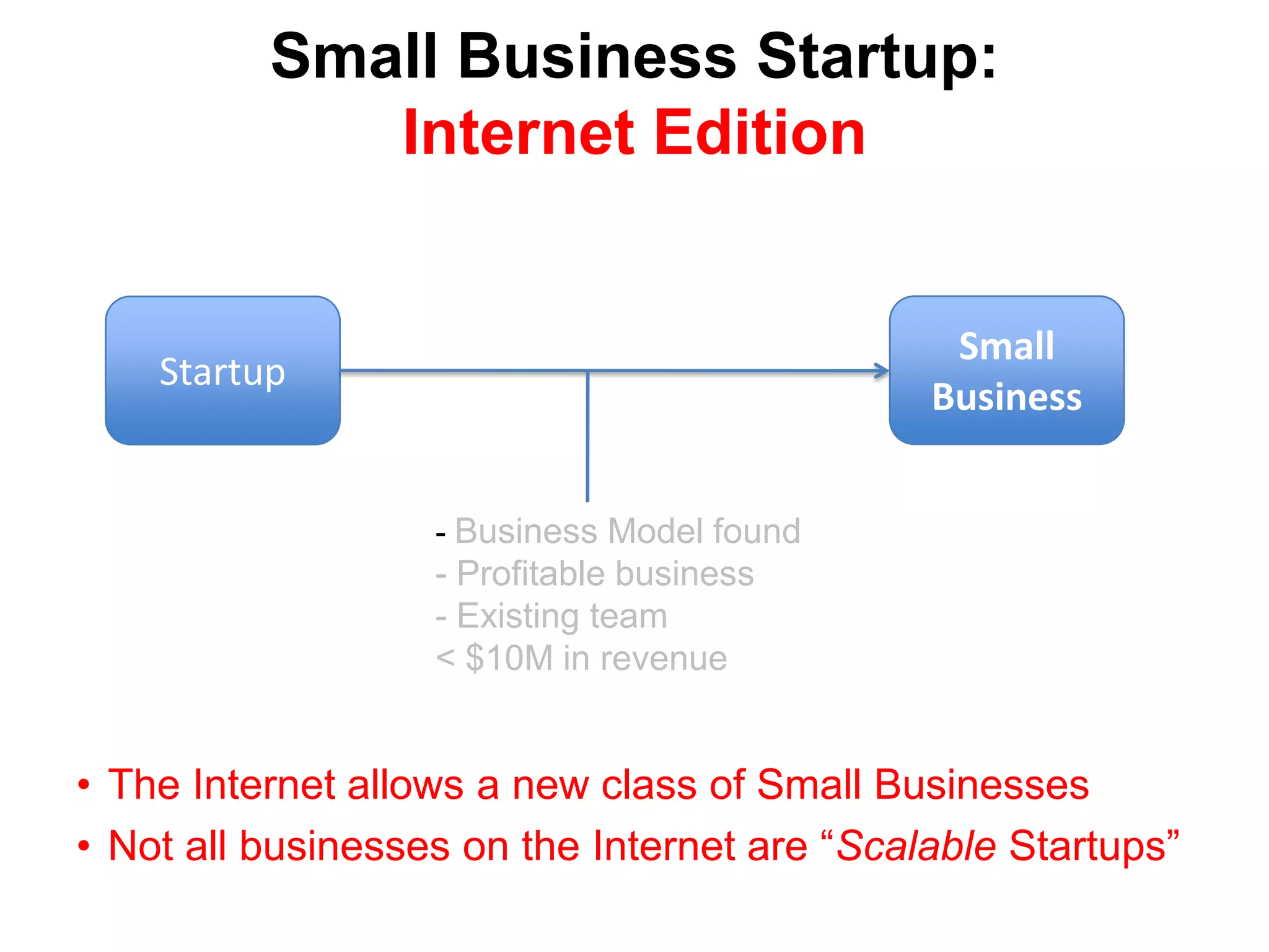 Small Business Startup:Internet EditionSmall BusinessStartup- Business Model found- Profitable business Existing team< $10M in revenueThe Internet allows a new class of Small Businesses
