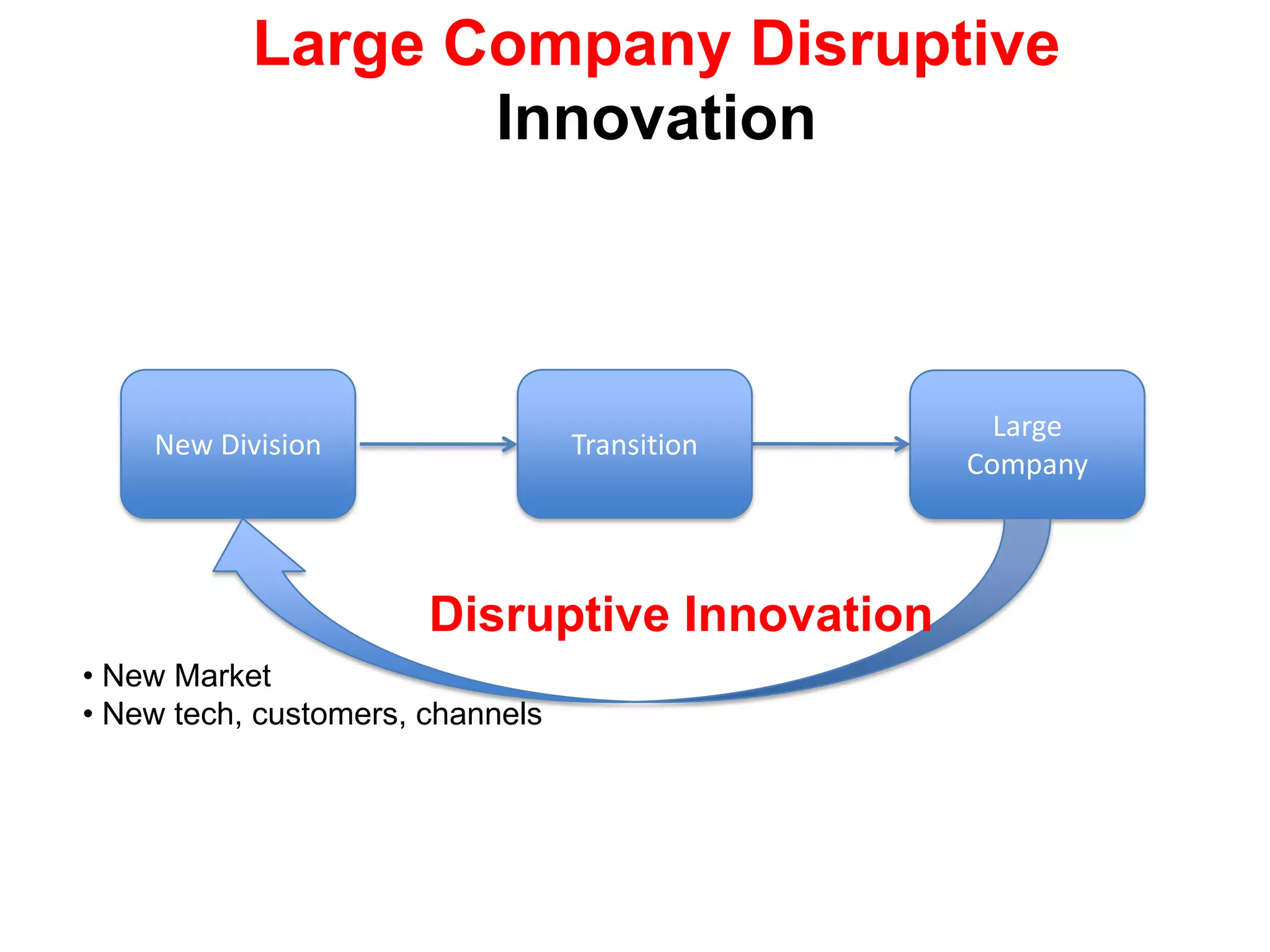  Incremental improvementsLarge Company Disruptive InnovationNew DivisionTransitionLarge CompanyDisruptive Innovation New Market