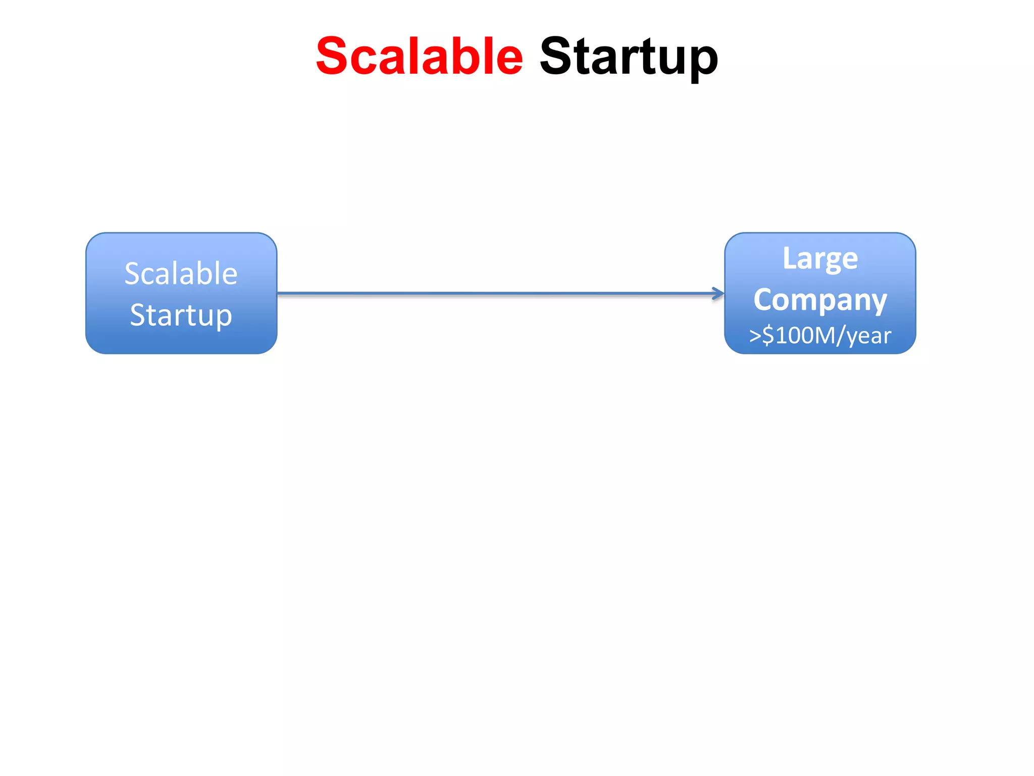  New tech, customers, channelsScalableStartupLarge Company>$100M/yearScalable Startup