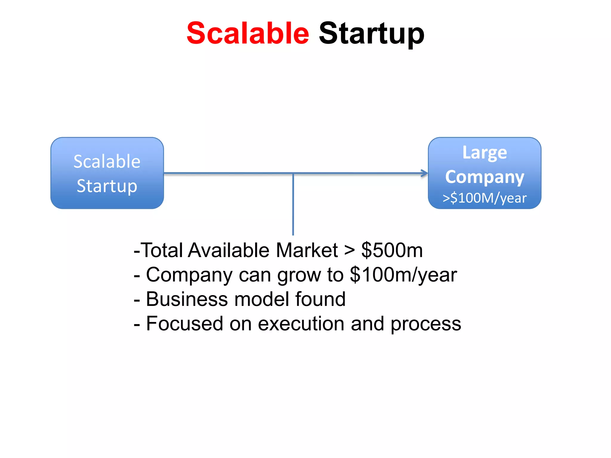 ScalableStartupLarge Company>$100M/yearTotal Available Market > $500m