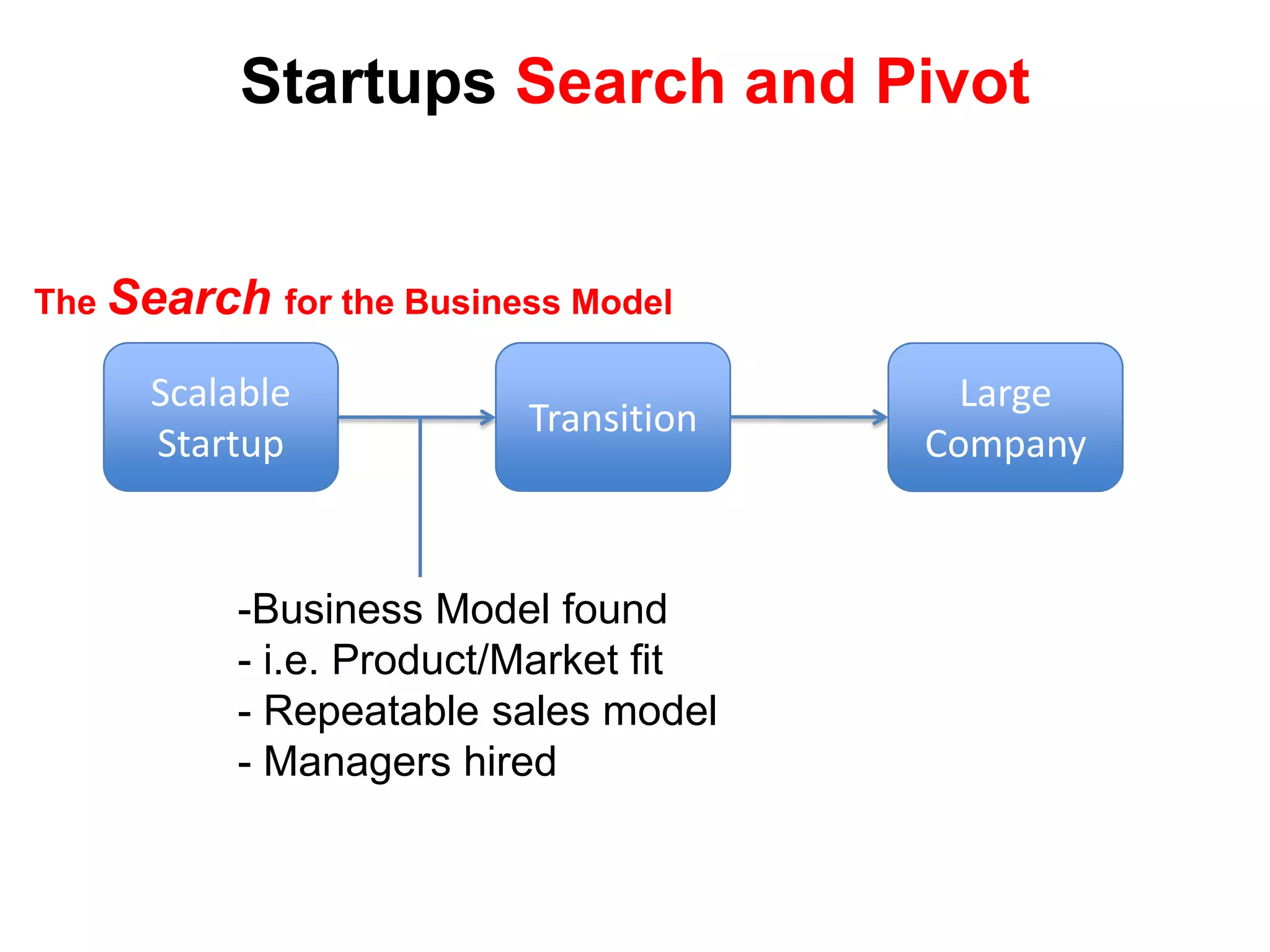  Typically requires “risk capital”Venture Firms Invest in Scalable StartupsSmall BusinessStartupScalableStartupLarge Company