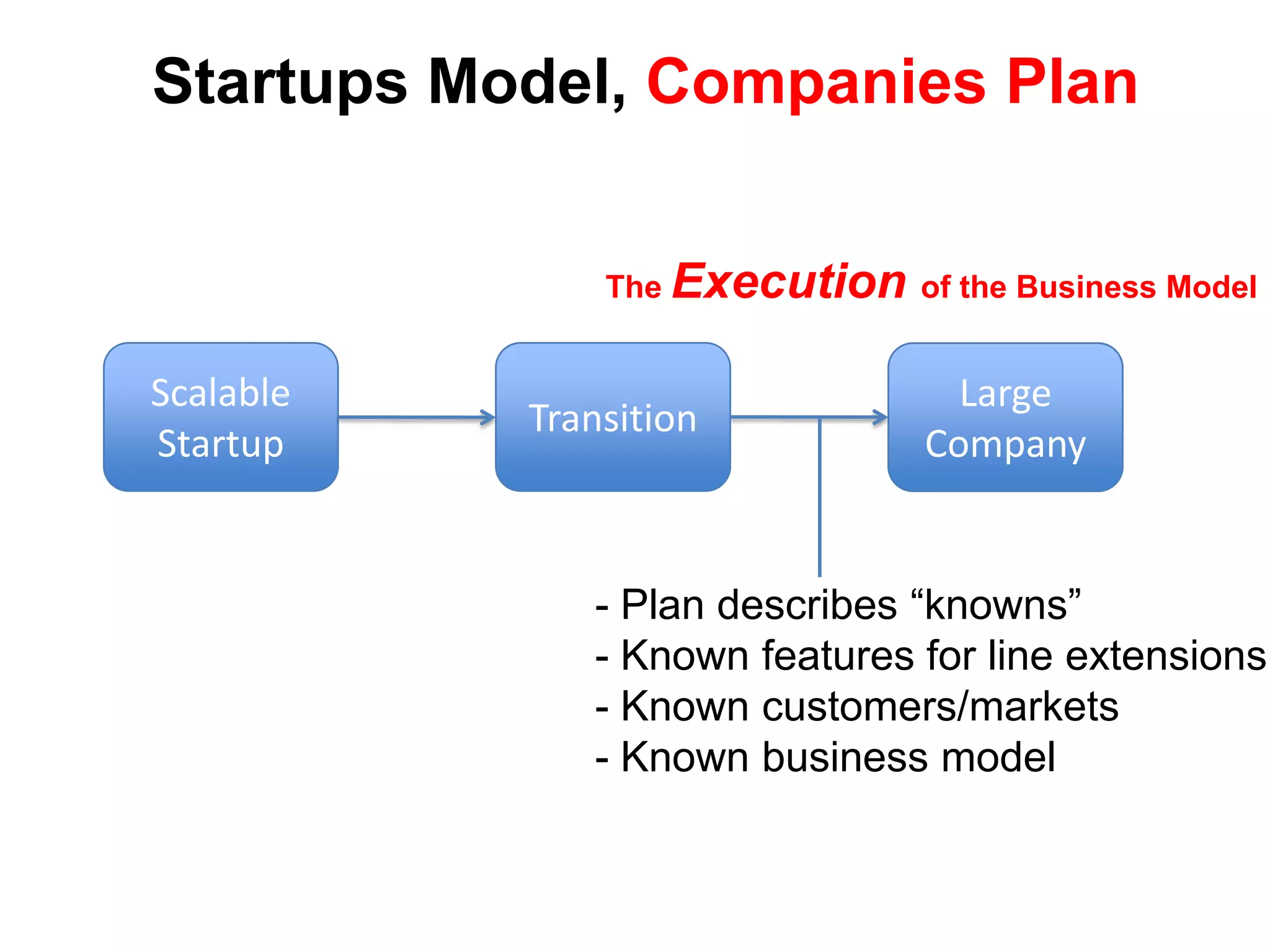 The Search for a Business ModelA Business Plan is static