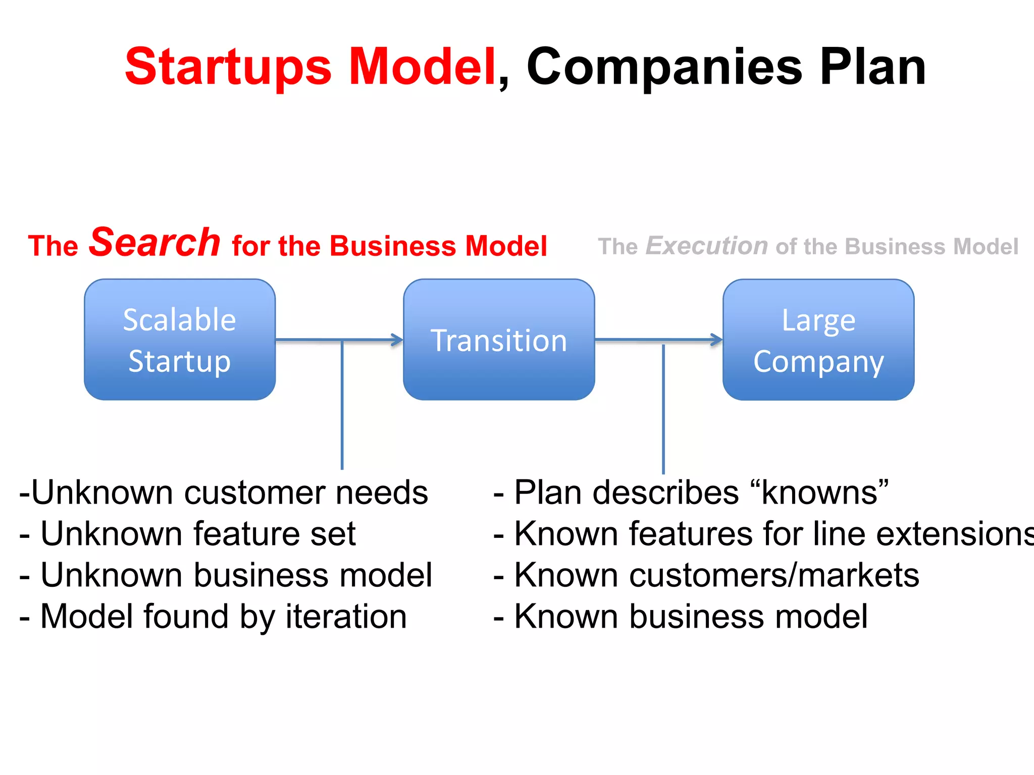 A Business Model diagrams how a company creates, delivers and captures value – it’s dynamic