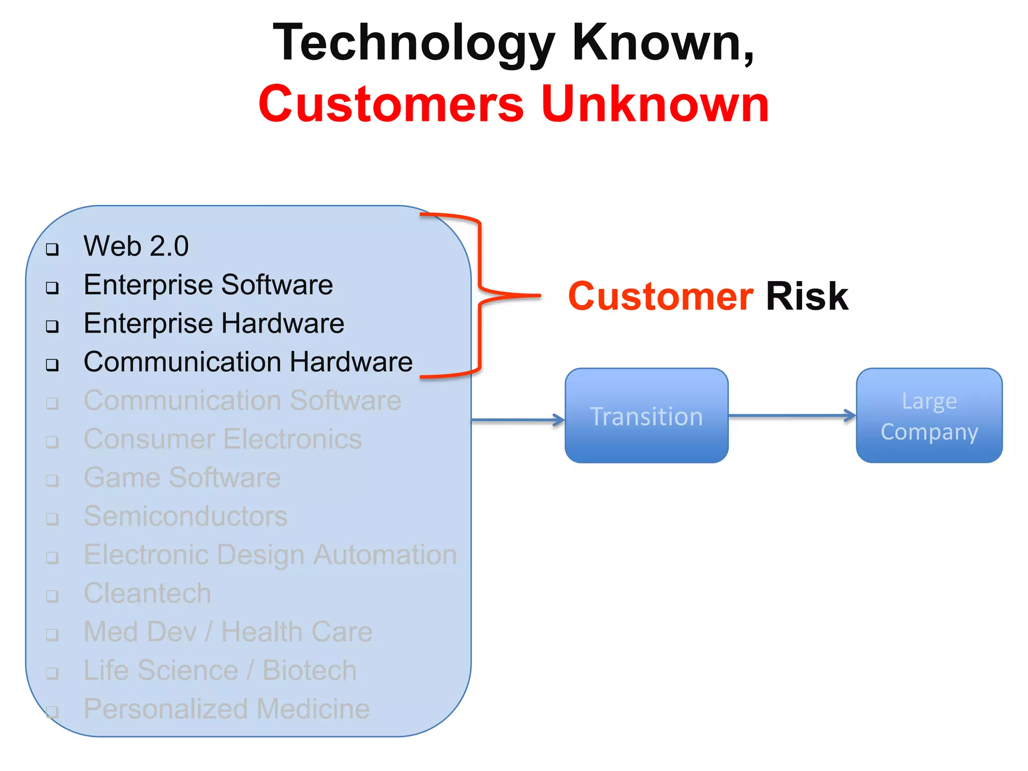 Startups Search and PivotThe Search for the Business ModelScalableStartupTransitionLarge CompanyBusiness Model found