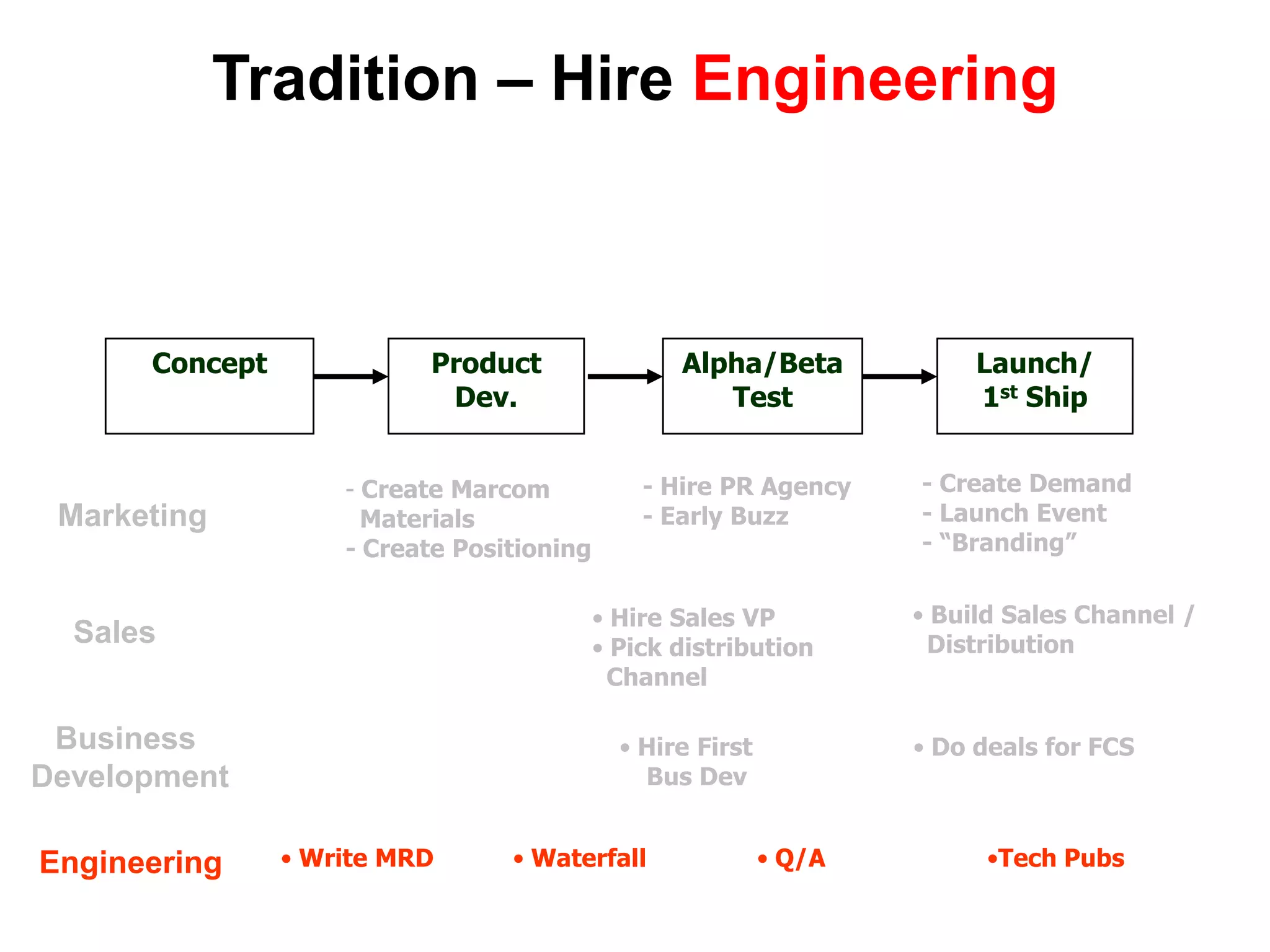 “One-off’s”Sales Sales Organization