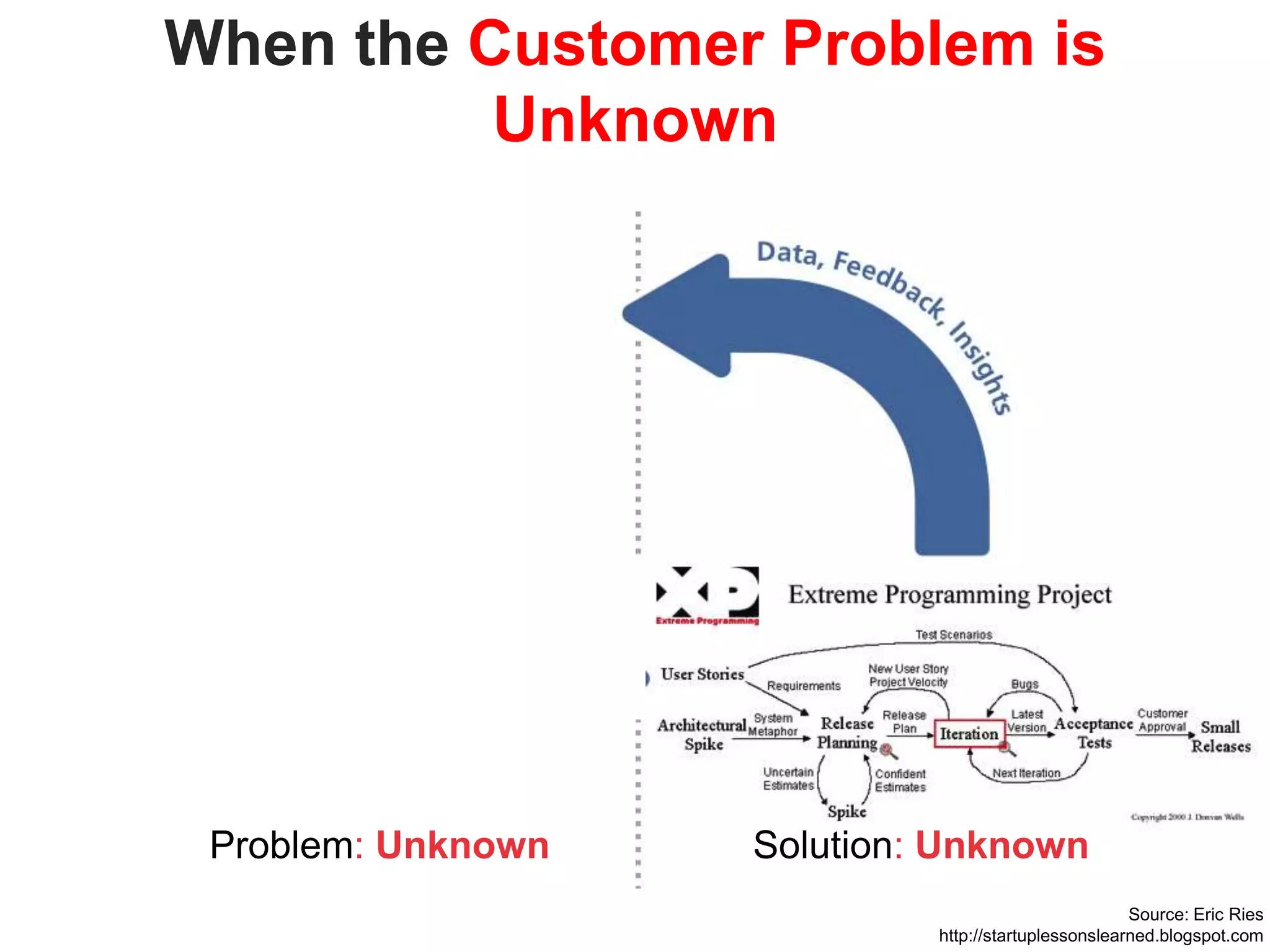  PivotsEngineering Versus Agile DevelopmentThe Execution of the Business ModelScalableStartupTransitionLarge CompanyEngineering Requirements Docs.