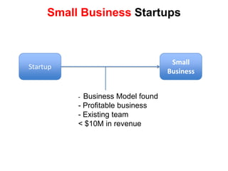 Small BusinessStartup-  Business Model found- Profitable business Existing team< $10M in revenueSmall Business Startups