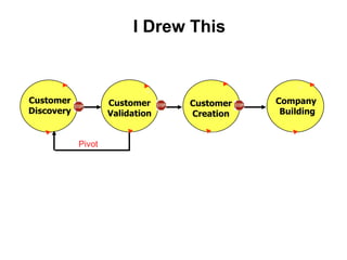 I Drew ThisCustomerDiscoveryCompany  BuildingCustomerValidationCustomer CreationPivot