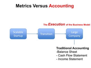  i.e. Product/Market fit- Repeatable sales model- Managers hiredWhat’s A Startup?A Startup is the organization used to search for a scalable business model
