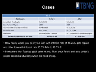 Cases
                                                      Mr. A
                    Particulars                               Before                          After
Annual Cash Flow Surplus                     Rs.4,69,096                    Rs.5,83,696
Loan Payment Till year                       2038                           2024
Total Interest to be paid (Cumulative)       Rs.48,30,950                   Rs.13,21,412
Insurance Cover                              Rs.3,10,000                    Rs.1,03,10,000
Investment                                   Rs.15000/Month – Haywire       Rs.37000/Month – Channelized to goals
       Net worth stayed more or less same.                 Rs.1,65,21,569                 Rs.1,56,91,569



 How happy would you be if your loan with interest rate of 18.25% gets repaid
and other loan with interest rate 15.5% falls to 10.5%.!!
 Investment with focused goal don’t let you flitter your funds and also doesn’t
create panicking situations when the need arises.
 