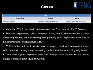 Cases
                                             Mrs. C
                     Particulars                   Before                              After
Insurance Policies                 5 Policies : Cover – Rs.4,75,000   3 Polices : Cover - Rs.1,01,50,000




 More than 75% for her total investment was into Fixed deposit of XYZ Company.
 She had aspirations, which everyone have, but if she would have been
continuing the way she was moving then probably some aspirations either had to
be compromised, which everyone do.
 76.14% of her net worth was because of property held for investment purpose
which seems to be very risky considering the fact that the same being very liquid.
 More than a years expenses were with Savings bank despite we can nearly
double interest in other liquid instrument.
 