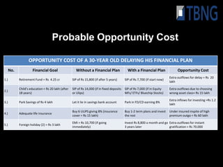 Probable Opportunity Cost

                   OPPORTUNITY COST OF A 30-YEAR OLD DELAYING HIS FINANCIAL PLAN
      No.             Financial Goal                  Without a Financial Plan                 With a Financial Plan                Opportunity Cost
                                                                                                                              Extra outflows for delay = Rs 20
1.)         Retirement Fund = Rs 4.25 cr            SIP of Rs 15,800 (if after 5 years)      SIP of Rs 7,700 (if start now)
                                                                                                                              lakh

            Child’s education = Rs 20 lakh (after   SIP of Rs 14,000 (if in fixed deposits   SIP of Rs 7,000 (if in Equity    Extra outflows due to choosing
2.)
            18 years)                               or Ulips)                                MFs/ ETFs/ Bluechip Stocks)      wrong asset class= Rs 15 lakh

                                                                                                                              Extra inflows for investing =Rs 1.2
3.)         Park Savings of Rs 4 lakh               Let it lie in savings bank account       Park in FD/CD earning 8%
                                                                                                                              lakh

                                                    Buy 6 ULIPS giving 8% (insurance         Buy 1-2 term plans and invest    Under insured inspite of high
4.)         Adequate life insurance
                                                    cover = Rs 15 lakh)                      the rest                         premium outgo = Rs 60 lakh

                                                    EMI = Rs 10,700 (if going                Invest Rs 8,800 a month and go Extra outflows for instant
5.)         Foreign holiday (2) = Rs 3 lakh
                                                    immediately)                             3 years later                  gratification = Rs 70,000
 