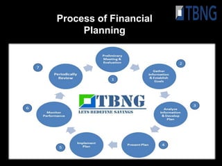 Process of Financial
     Planning
 