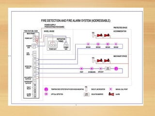 Why are fire detection & alarm system is required in buildings? | PPT