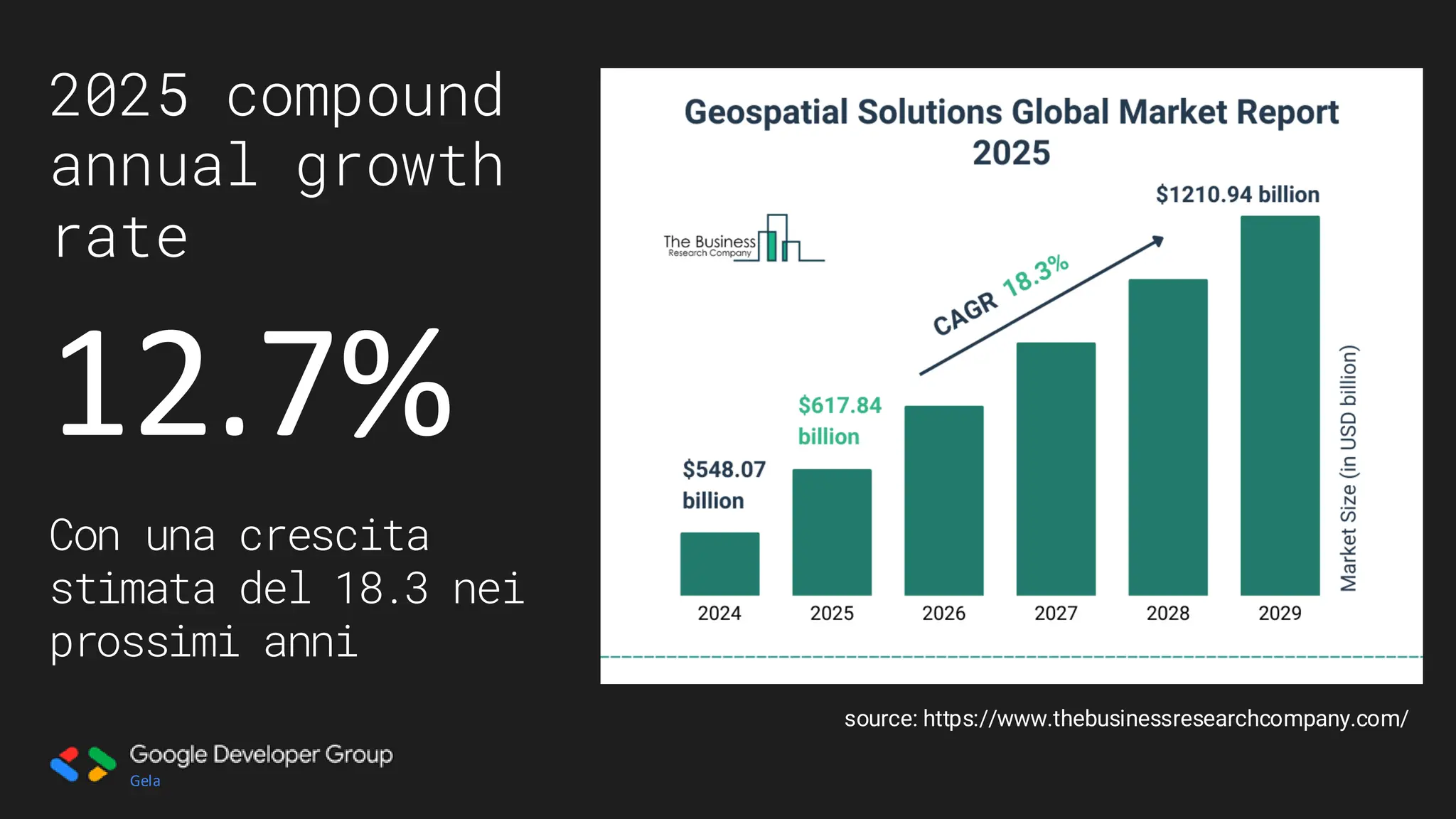 Gela
source: https://www.thebusinessresearchcompany.com/
12.7%
2025 compound
annual growth
rate
Con una crescita
stimata del 18.3 nei
prossimi anni
 