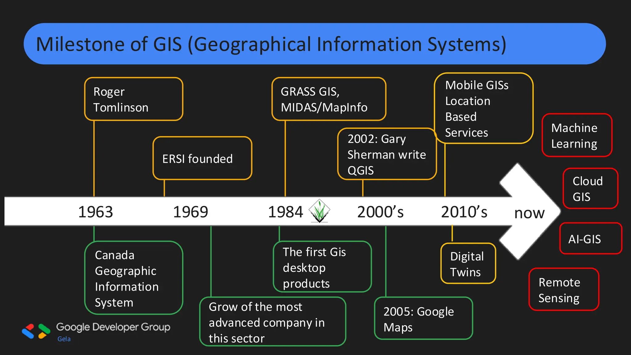 Gela
Milestone of GIS (Geographical Information Systems)
Roger
Tomlinson
GRASS GIS,
MIDAS/MapInfo
Mobile GISs
Location
Based
Services
ERSI founded
2002: Gary
Sherman write
QGIS
Grow of the most
advanced company in
this sector
Canada
Geographic
Information
System
The first Gis
desktop
products
2005: Google
Maps
1963 1969 1984 2000’s 2010’s
Remote
Sensing
now
Machine
Learning
Cloud
GIS
Digital
Twins
AI-GIS
 