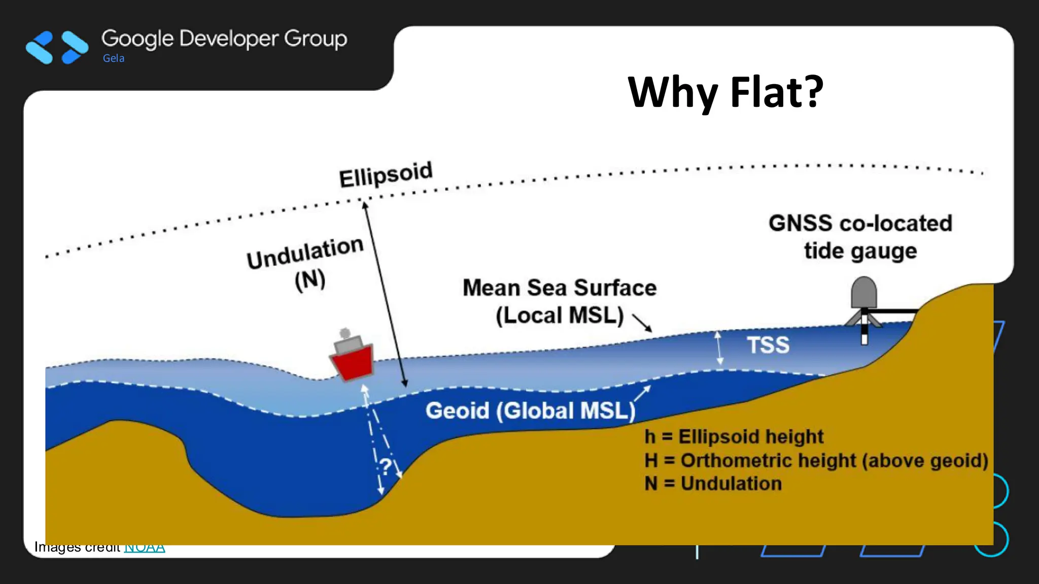 Gela
Images credit NOAA
Why Flat?
 