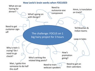 How Leela’s brain works when FOCUSED
   What are we
                                              Need to
   having for                                                         Hmm, is translation
                                              outsource one
   dinner?                                                            on track?
                    What’s going on           component
                    with Design?


Need to get
                                                                       Tell Brazilian &
customer sign-
                                                                       Indian teams
off
                          The challenge: FOCUS on 1
                          big hairy project for 3 hours
                                                                      Loop in Sales


Why is twin 1
crying? Do I
need to go                                                How’s
check?                                                    promotion
                        Who’s writing the                 going?
                        related blog posts?
   Man, I gotta hire                                          Need to get on
                                       Need to train
   someone to do half                                         their calendars
                                       webcast speakers
   this stuff
 