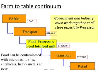 Farm to table continuum
Government and Industry
must work together at all
steps especially Processor
FARM
Transport
Food Processor/
Feed lot/Feed mill
Retail
TransportFood can be contaminated
with microbes, toxins,
chemicals, heavy metals at
ever 3NMFB - MoPH
GTP/GHP
GAP
GHP/GMP
GTP/GHP
 