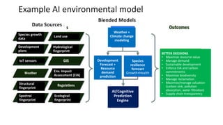 Example AI environmental model
Data Sources
Blended Models
Data Sources
AI/Cognitive
Prediction
Engine
IoT sensors
Land us...