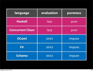 language   evaluation   pureness

                         Haskell      lazy        pure

               Concurrent Clean ...