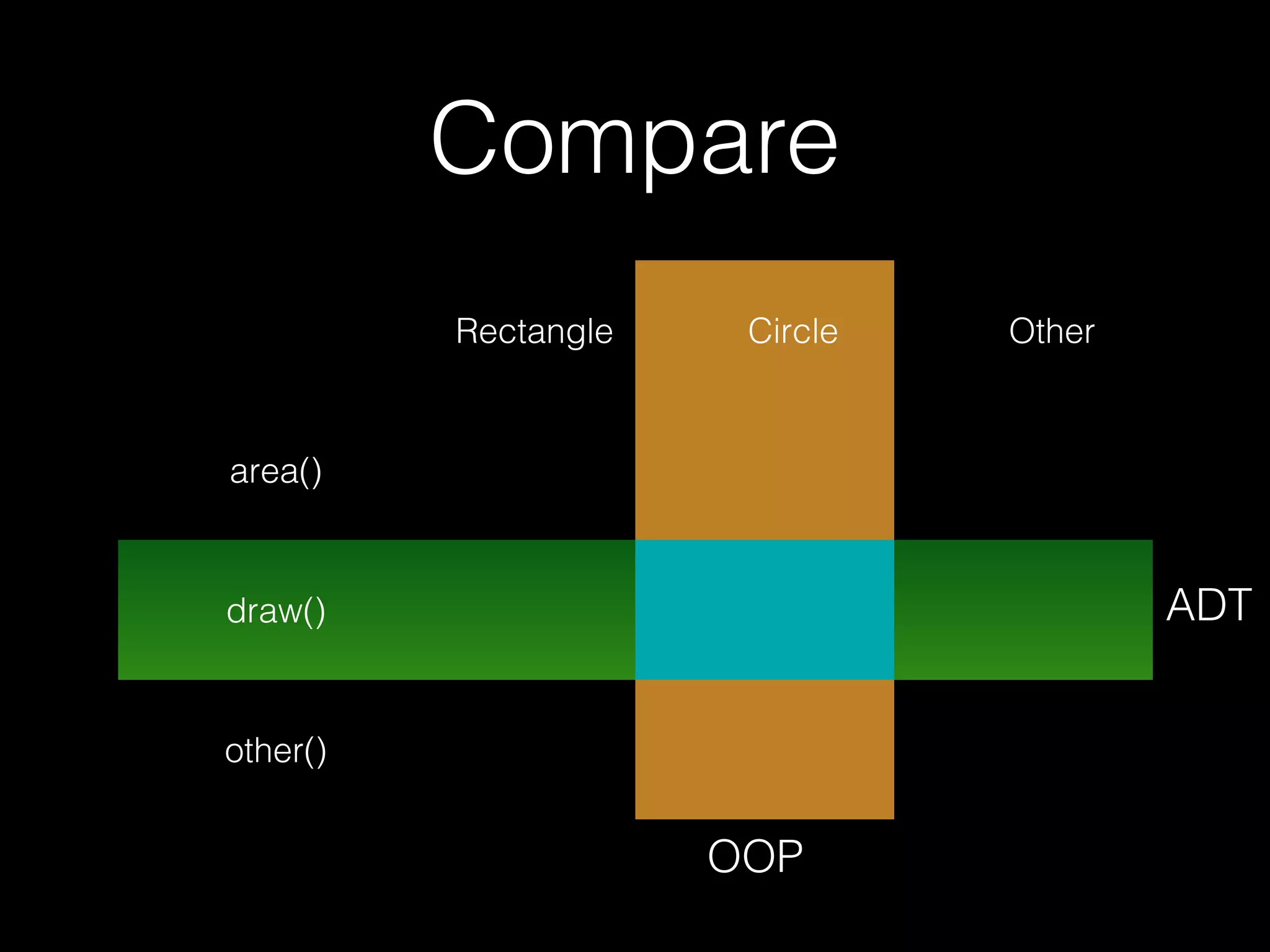 Compare
Rectangle

Circle

Other

area()

ADT

draw()

other()

OOP

 
