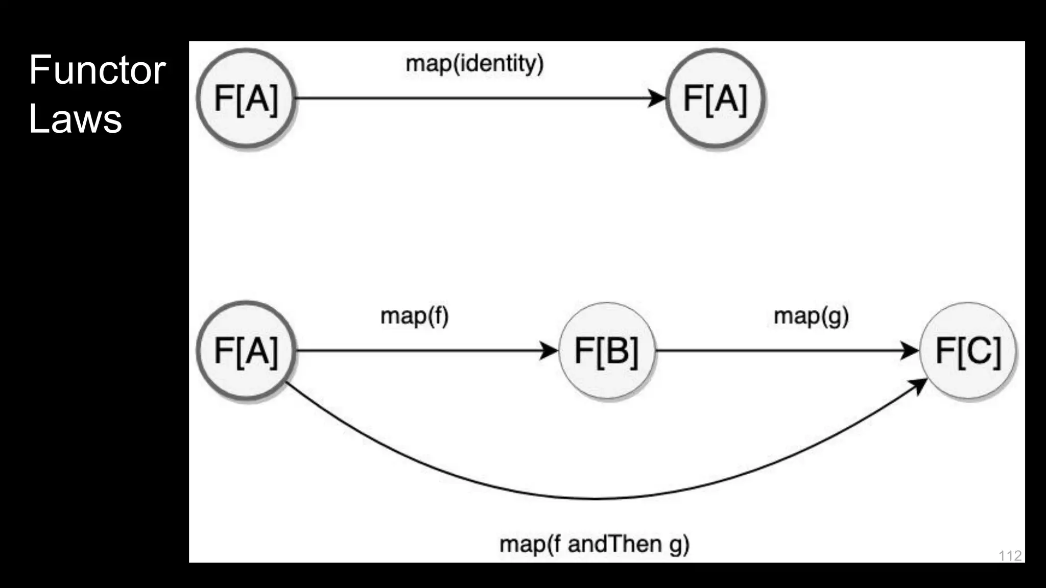 Functor Laws 112 