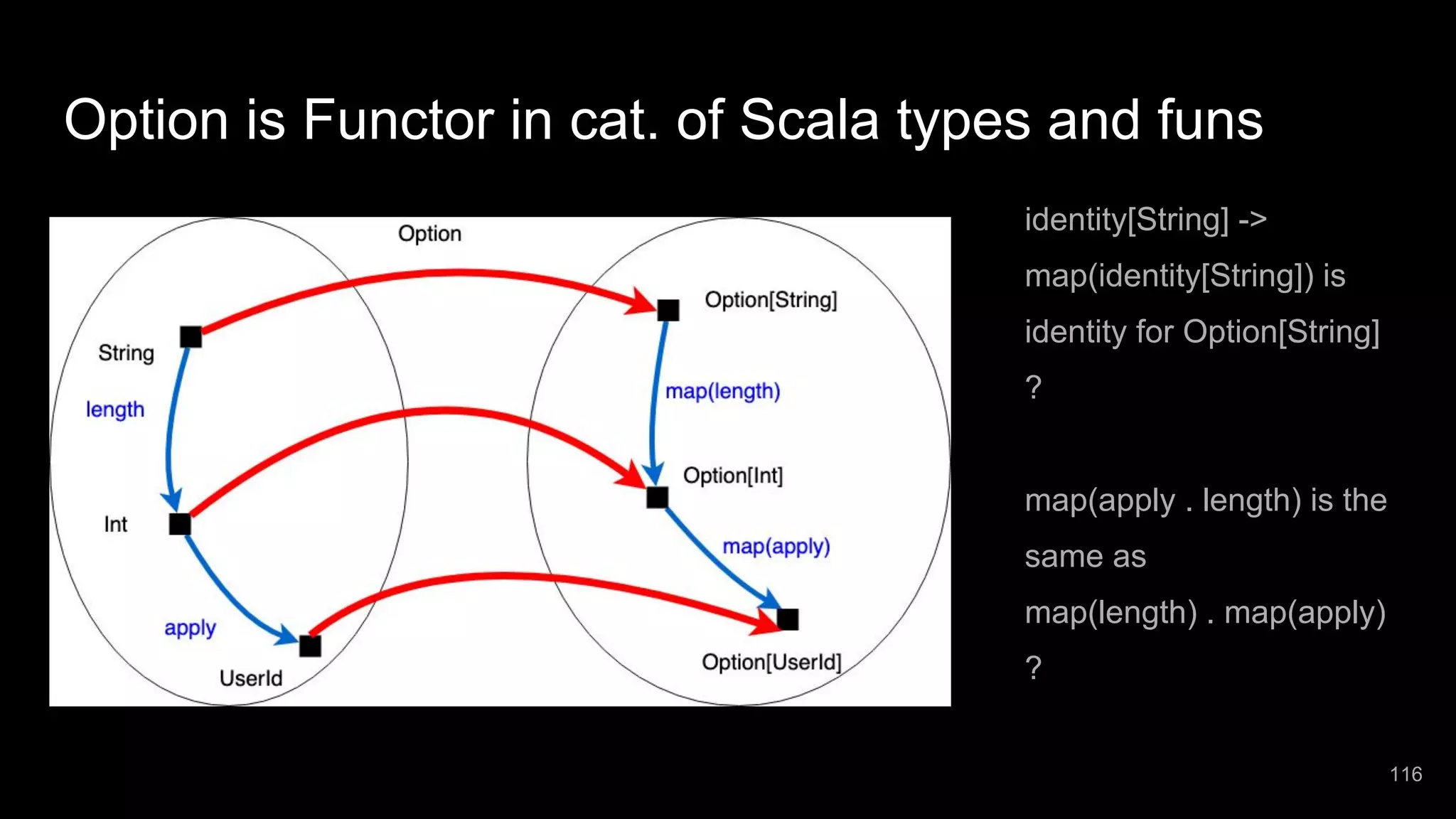 Option is Functor in cat. of Scala types and funs identity[String] -> map(identity[String]) is identity for Option[String] ? map(apply . length) is the same as map(length) . map(apply) ? 116 