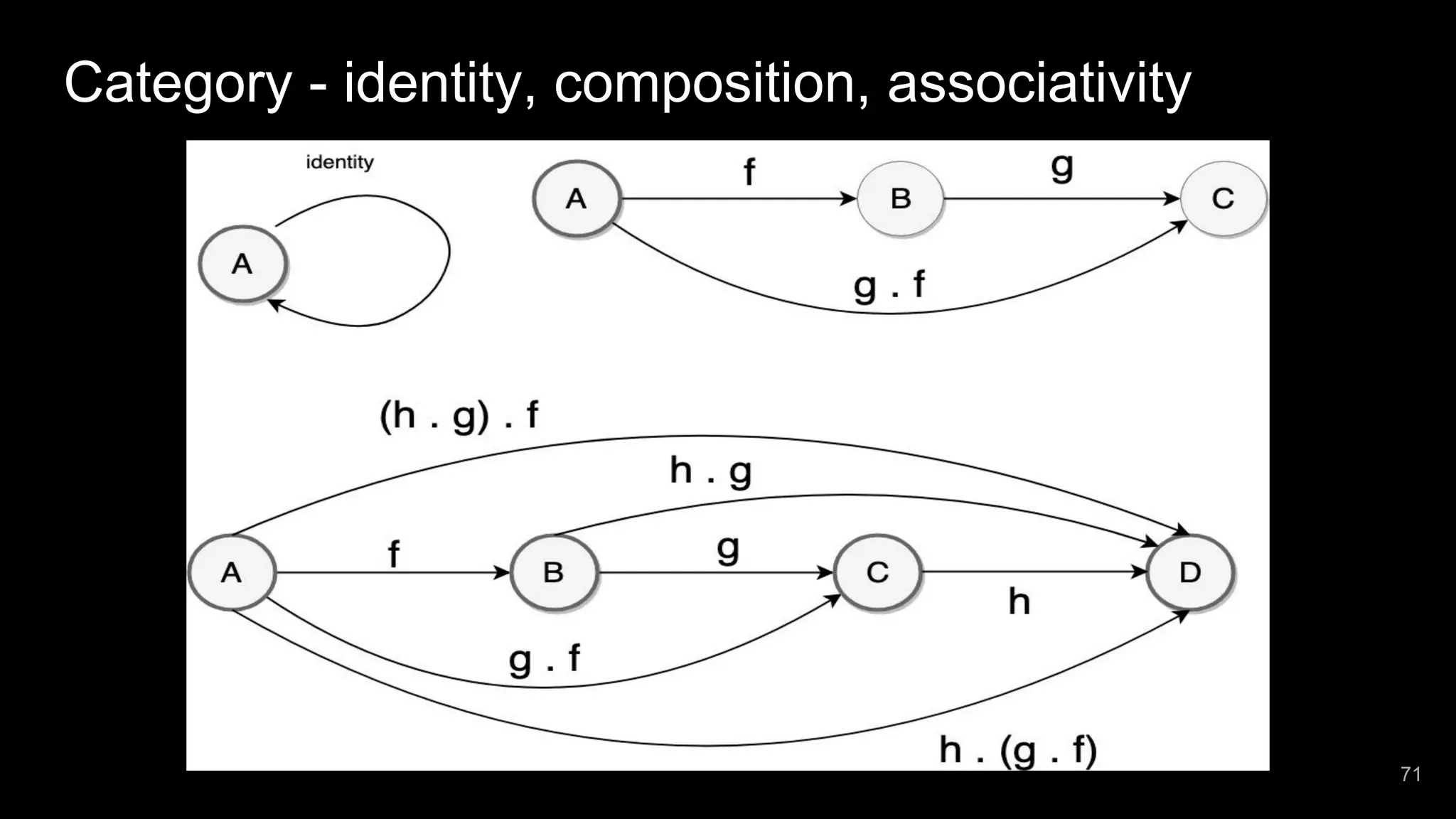 Category - identity, composition, associativity 71 