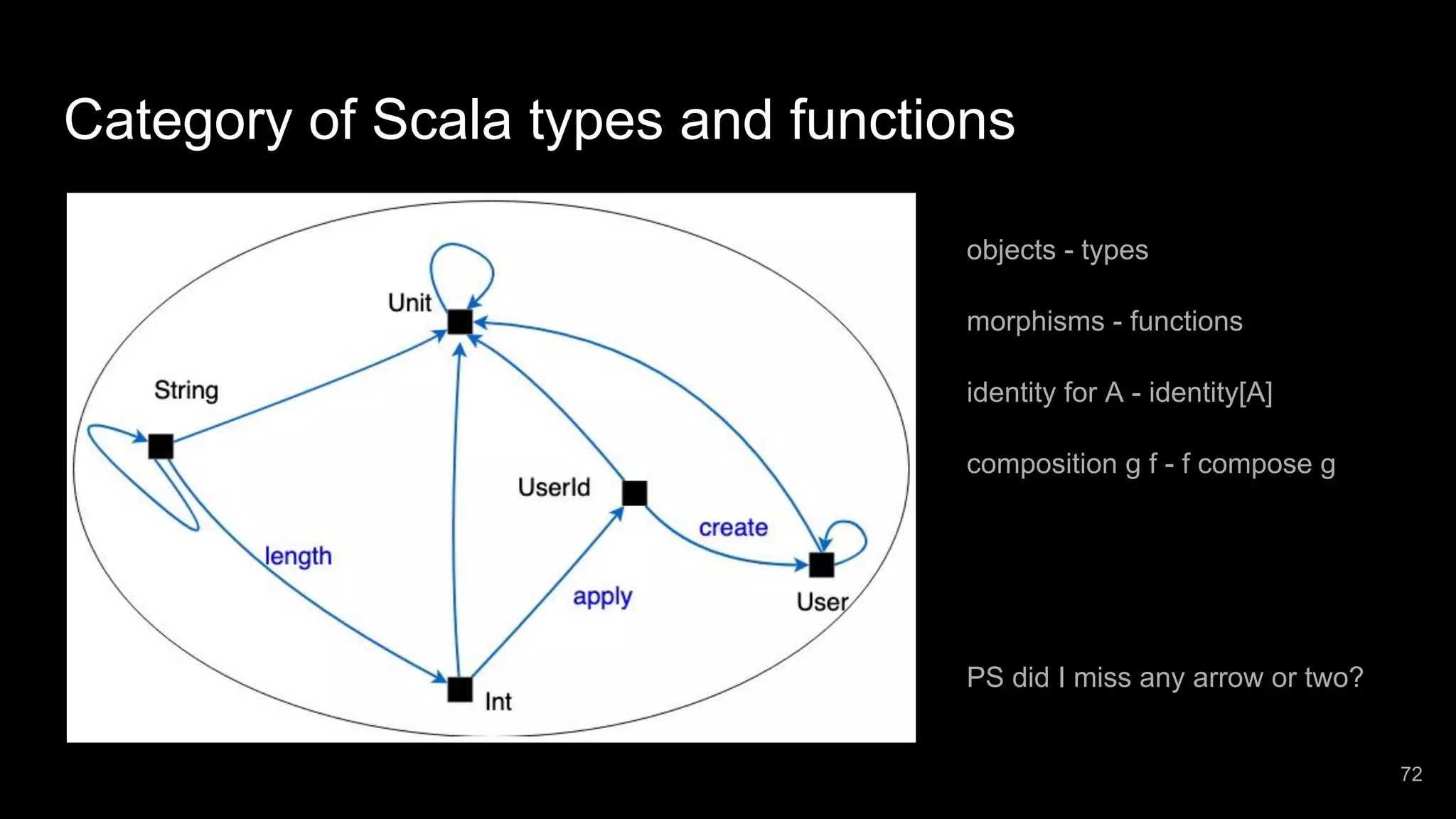 Category of Scala types and functions objects - types morphisms - functions identity for A - identity[A] composition g f - f compose g PS did I miss any arrow or two? 72 