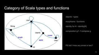 Why functional programming and category theory strongly matters | PDF