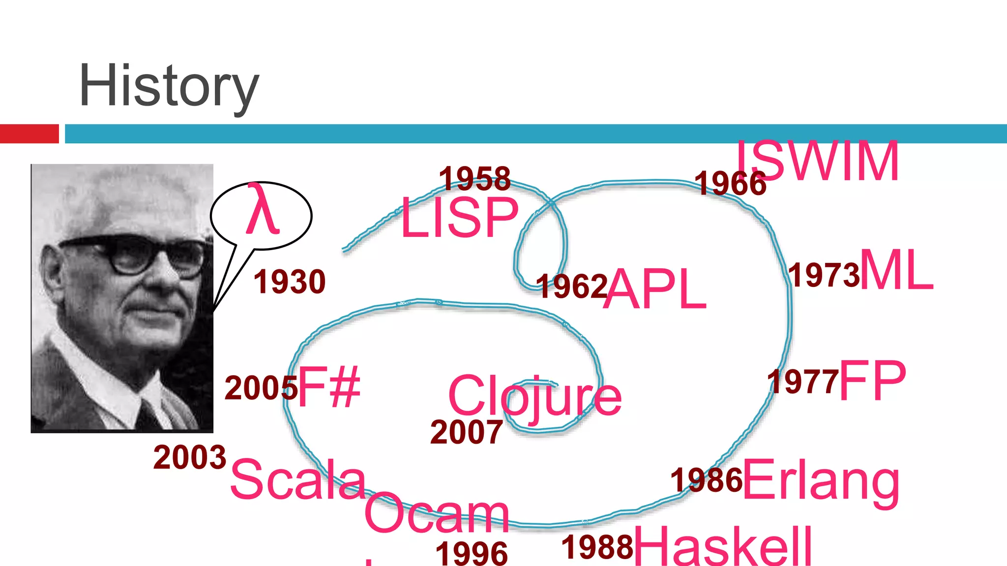 History 
LISP 
ISWIM 
APL 
ML 
1973 
FP 
1958 1966 
1962 
1977 
2005F# Clojure 
1988Haskell 
Scala 2003 
2007 
Ocam 
1996 
l 
1930 
-ish 
1986Erlang 
λ 
 