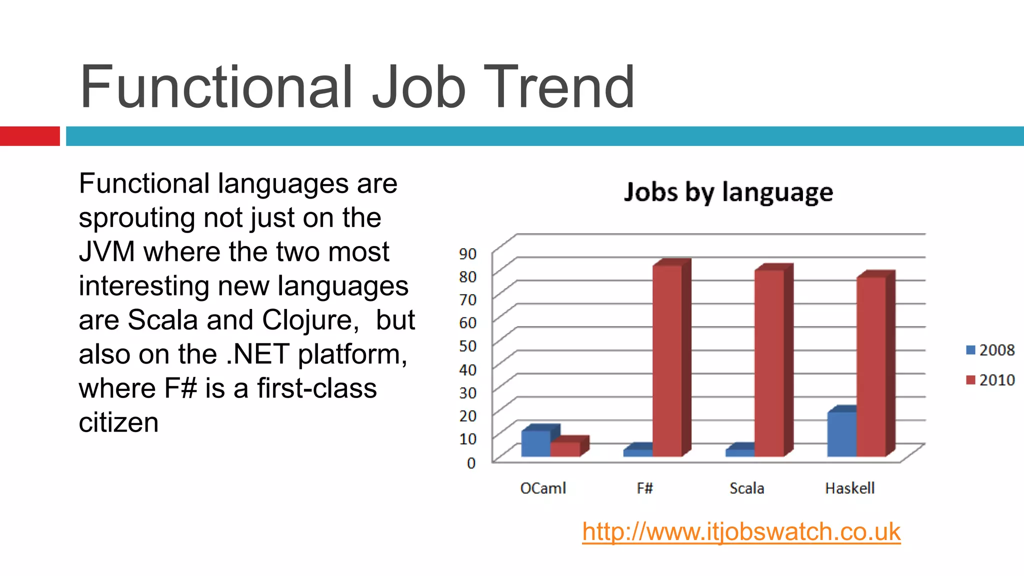 Functional Job Trend 
Functional languages are 
sprouting not just on the 
JVM where the two most 
interesting new languages 
are Scala and Clojure, but 
also on the .NET platform, 
where F# is a first-class 
citizen 
http://www.itjobswatch.co.uk 
 