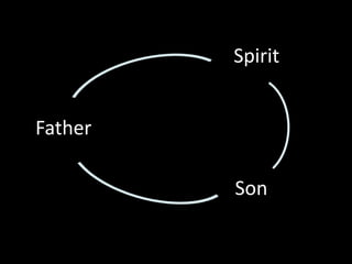 Father
Son
Spirit
 