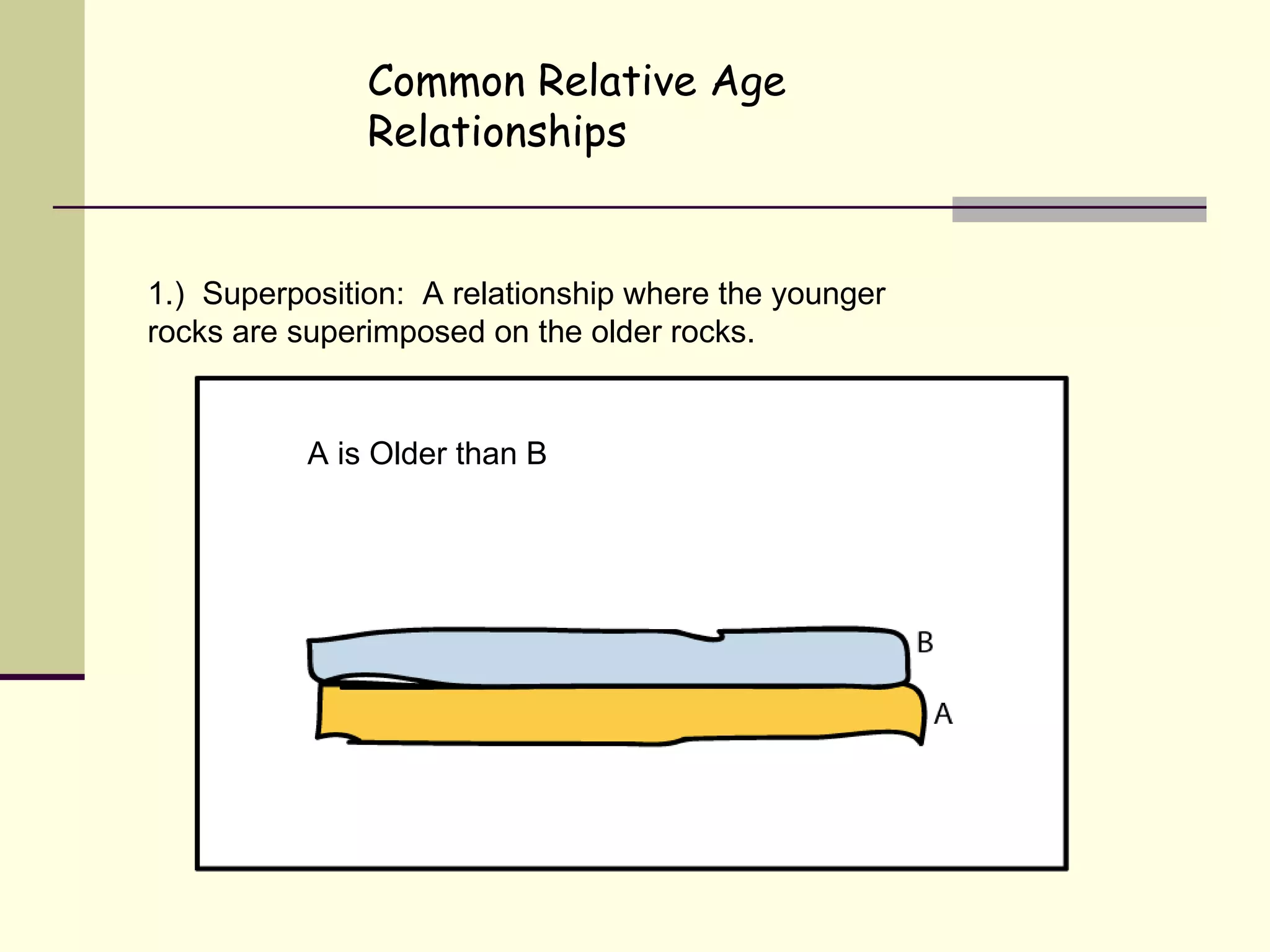 Common Relative Age Relationships 1.)  Superposition:  A relationship where the younger rocks are superimposed on the older rocks.  A is Older than B 