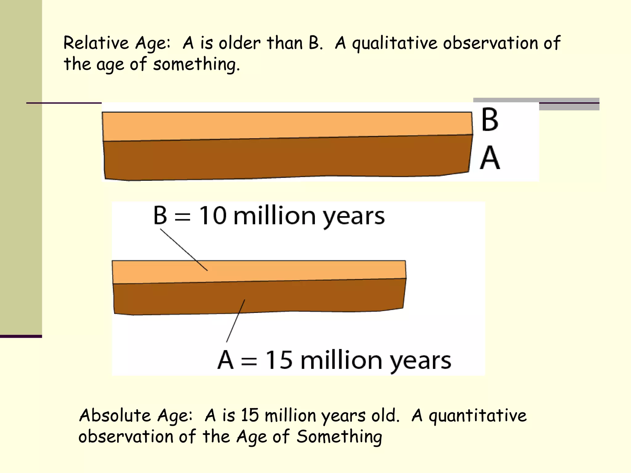 Relative Age:  A is older than B.  A qualitative observation of the age of something. Absolute Age:  A is 15 million years old.  A quantitative observation of the Age of Something 