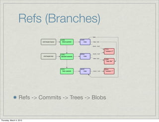 Refs (Branches)




                   Refs -> Commits -> Trees -> Blobs


Thursday, March 4, 2010
 