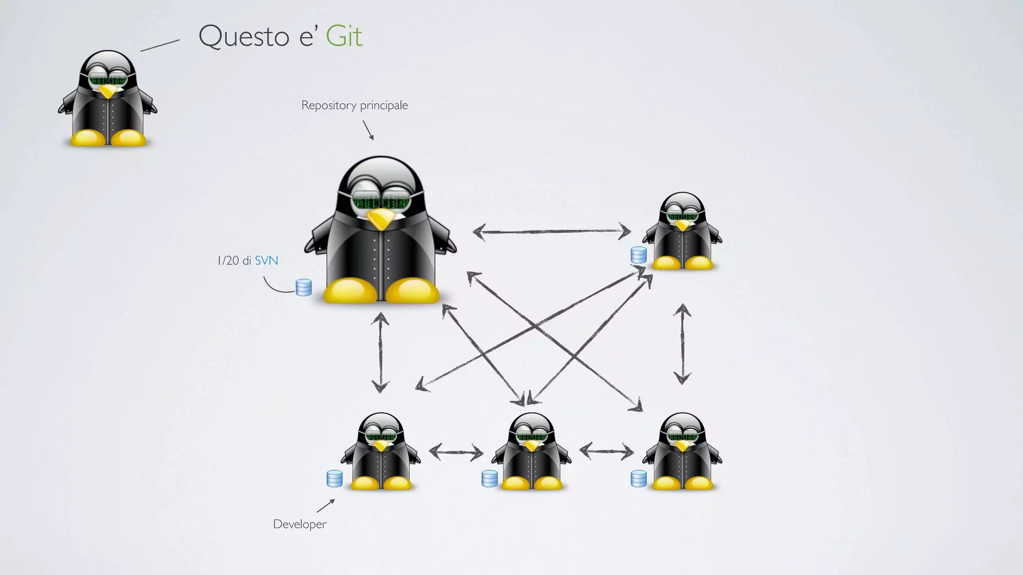 Questo e’ Git

               Repository principale




 1/20 di SVN




           Developer
 
