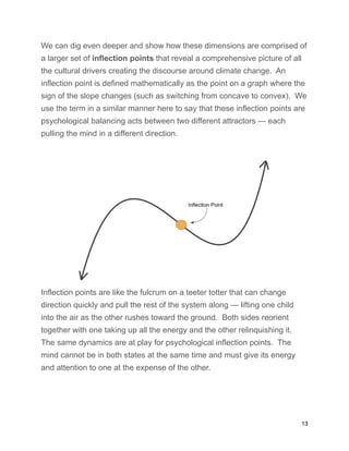 We can dig even deeper and show how these dimensions are comprised of
a larger set of inflection points that reveal a comprehensive picture of all
the cultural drivers creating the discourse around climate change. An
inflection point is defined mathematically as the point on a graph where the
sign of the slope changes (such as switching from concave to convex). We
use the term in a similar manner here to say that these inflection points are
psychological balancing acts between two different attractors — each
pulling the mind in a different direction.
Inflection points are like the fulcrum on a teeter totter that can change
direction quickly and pull the rest of the system along — lifting one child
into the air as the other rushes toward the ground. Both sides reorient
together with one taking up all the energy and the other relinquishing it.
The same dynamics are at play for psychological inflection points. The
mind cannot be in both states at the same time and must give its energy
and attention to one at the expense of the other.
13
 