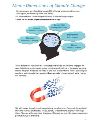 !"#$#%&'(#)$'*)$%+#,+#$#)-%-"#%./*)-#$-#&%0123#4#3&$5%*)%6"'/"%-*%#)717#%'8%6#%
61)-%"#3,893%(#(#$%-*%$,+#1&%1(*)7%,#*,3#%6"*%13+#1&:%/1++:%-"#%73*013%61+(')7%
(#(#;%%<#*,3#=$%(')&$%1+#%12+1/-#&%-*%*)#%,*3#%*+%-"#%*-"#+%-*%893433%1%,$:/"*3*7'/13%
)##&%1)&%$*%-"#$#%,*31+'>#$%+#,+#$#)-%!"#"$%&"'()*+,-'-"+*97"%6"'/"%$*/'13%/"1)7#%
/1)%0#%(1&#%
?#%6'33%)*6%7*%-"+*97"%-#)%$3'&#$%/*)-1')')7%$1(,3#%(#(#$%8+*(%#1/"%&'(#)$'*)%-*%
$"*6%-"#%+'/")#$$%*8%1@-9&#$A%B139#$A%0#3'#8$A%1)&%$#)>(#)-$%#C,+#$$#&%-"+*97"%
-"#(;%%!"#)%6#%6'33%(*B#%')-*%1%&'$/9$$'*)%*8%"*6%-*%9$#%-"'$%')8*+(1>*)%-*%,+*(*-#%
,*$'>B#%/"1)7#%')%-"#%6*+3&;%
21
!"#"$%&#"'(&)'($)*$+,&#-."$+/-'0"$
•!!!"#$%!&#'%()#*()!+%,%!-*.(&!/01/!%2341#(!567!*-!/0%!$1,#1(8%!1'*(9!/0%!'%'%)!!!
!!!!:/0#)!#)!9**&;!/%2/<**=)!)1>!1<*$%!5?7!#)!@(%A!
•!!!B44!@$%!&#'%()#*()!81(!<%!#(/%,3,%/%&!84%1,4>!/*!,%$%14!)/,1/%9#8!#()#90/)!
•!!!!"#$#%&'#%("#%)'*+#'$%,-%.#'/#.0,1%-,'%/2*3&(#%/"&14#%
567%
587%
597%
557%
:7%
;&'3,1<%
=*$"&'3,1<%>%;&'3,1<%%
?@'+*+&2%
AB01/0,1%>%?@'+*+&2%
C,,.#'&0,1%
=*$*1(#4'&0,1%>%D1*(<%%
E,3#1(@3%
?(&22%>%F)+&1/#%
A2*0$3%
G,.@2*$(%>%H&14@&')%
 