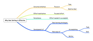 Taks
                                           Directed attention          Focus on
                                                                                               Relative Goal


                                           Effort mobilization         Focused effort


                                           Persistence           Effort needed to accomplish
     Why Goal Setting is Effective
                                                                    New learning strategies


                                                                                                               Task
                                           Development of                                      Accomplishing
                                                                    New ways of                                Goal


                                                                                               Better

© Ivan Staroversky - www.StarOverSky.com
 